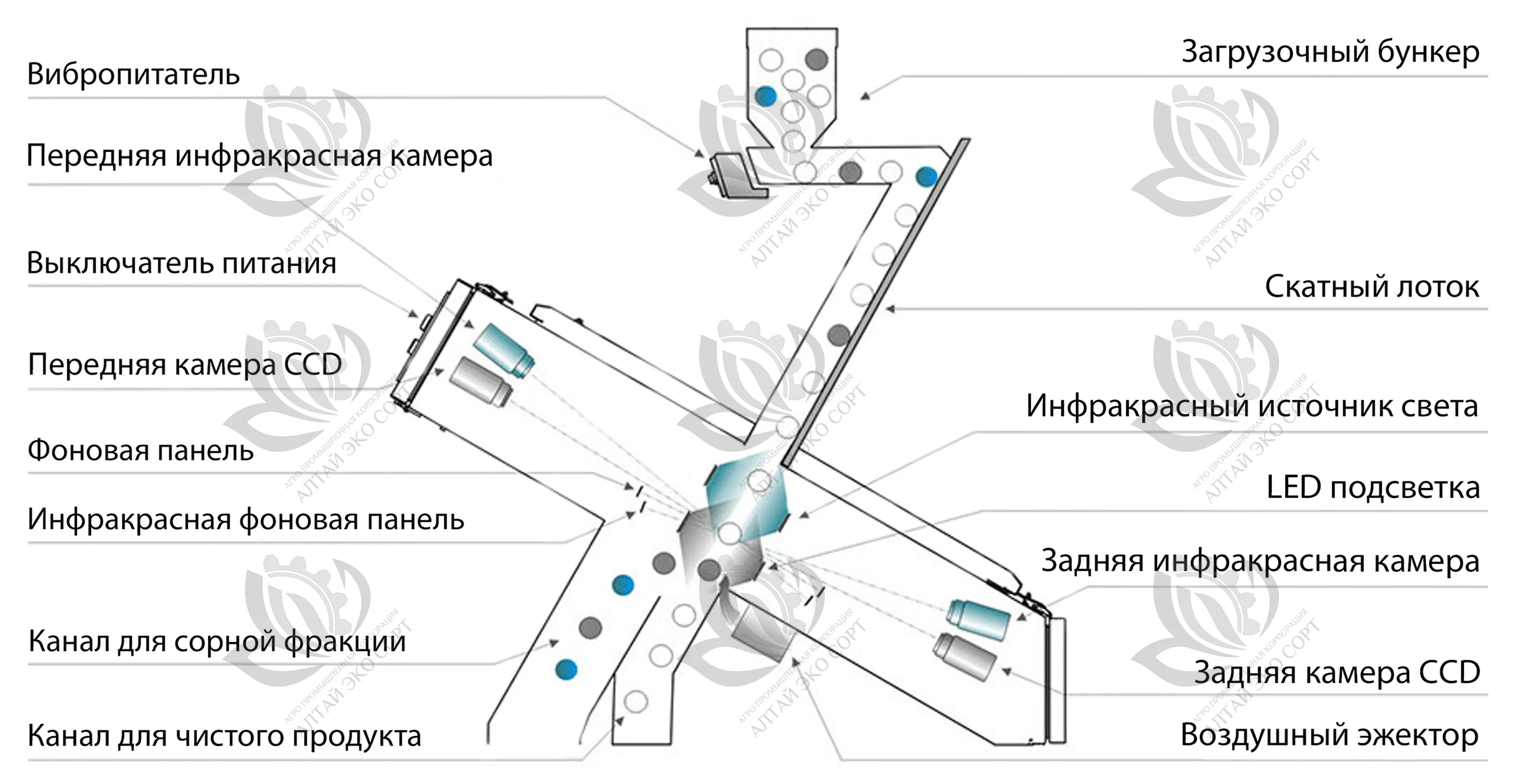 Фотосепаратор с инфракрасными камерами
