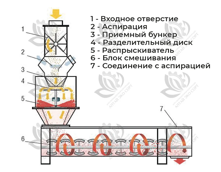 Поточный протравливатель модели 5BG