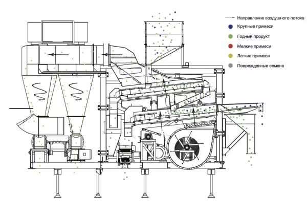 Воздушно-гравитационный сепаратор 5XFZ-40Z комбинированный