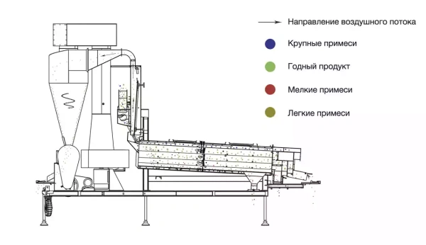 Воздушно-решетный сепаратор 5XFS