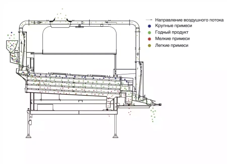 Воздушно-решетный сепаратор 5XFS-7.5FC